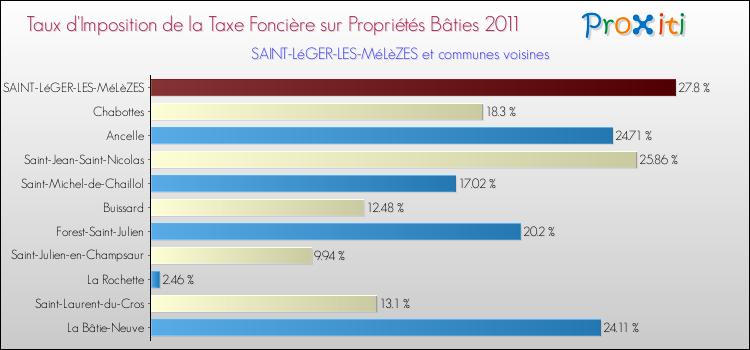 Taux d'imposition de la taxe foncière sur le bati 2011 pour SAINT-LéGER-LES-MéLèZES et les communes proches Comparaison des taux d'imposition de la taxe foncière sur le bati 2011 pour SAINT-LéGER-LES-MéLèZES et les communes voisines