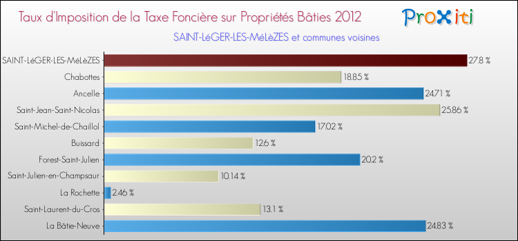 Taux d'imposition de la taxe foncière sur le bati 2012 pour SAINT-LéGER-LES-MéLèZES et les communes proches Comparaison des taux d'imposition de la taxe foncière sur le bati 2012 pour SAINT-LéGER-LES-MéLèZES et les communes voisines