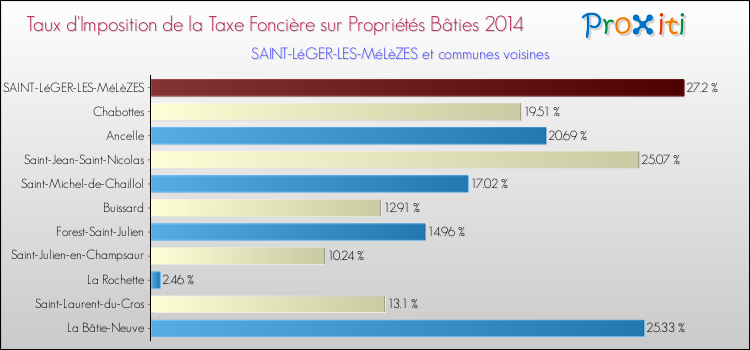 Taux d'imposition de la taxe foncière sur le bati 2014 pour SAINT-LéGER-LES-MéLèZES et les communes proches Comparaison des taux d'imposition de la taxe foncière sur le bati 2014 pour SAINT-LéGER-LES-MéLèZES et les communes voisines