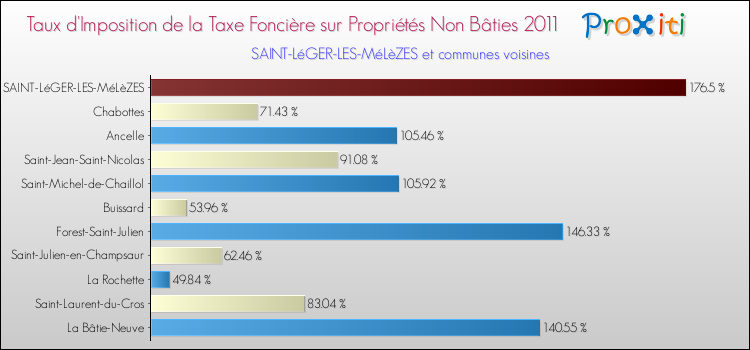 Taux d'imposition de la taxe foncière sur les immeubles et terrains non batis 2011 pour SAINT-LéGER-LES-MéLèZES et les communes proches Comparaison des taux d'imposition de la taxe foncière sur les immeubles et terrains non batis 2011 pour SAINT-LéGER-LES-MéLèZES et les communes voisines