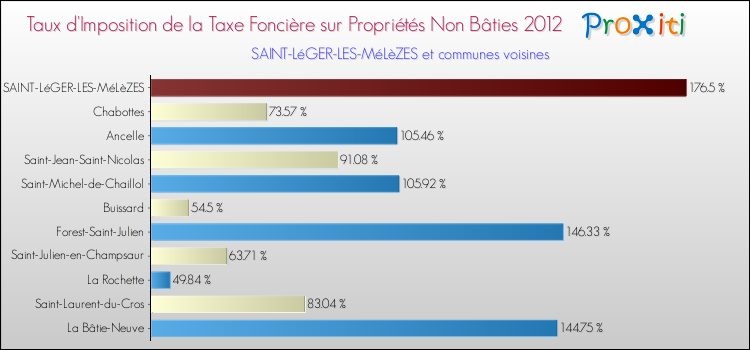 Taux d'imposition de la taxe foncière sur les immeubles et terrains non batis 2012 pour SAINT-LéGER-LES-MéLèZES et les communes proches Comparaison des taux d'imposition de la taxe foncière sur les immeubles et terrains non batis 2012 pour SAINT-LéGER-LES-MéLèZES et les communes voisines