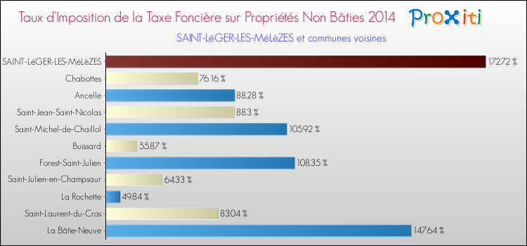 Taux d'imposition de la taxe foncière sur les immeubles et terrains non batis 2014 pour SAINT-LéGER-LES-MéLèZES et les communes proches Comparaison des taux d'imposition de la taxe foncière sur les immeubles et terrains non batis 2014 pour SAINT-LéGER-LES-MéLèZES et les communes voisines