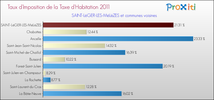 Taux d'imposition de la taxe d'habitation 2011 pour SAINT-LéGER-LES-MéLèZES et les communes proches Comparaison des taux d'imposition de la taxe d'habitation 2011 pour SAINT-LéGER-LES-MéLèZES et les communes voisines