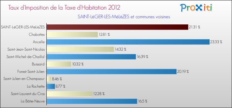 Taux d'imposition de la taxe d'habitation 2012 pour SAINT-LéGER-LES-MéLèZES et les communes proches Comparaison des taux d'imposition de la taxe d'habitation 2012 pour SAINT-LéGER-LES-MéLèZES et les communes voisines