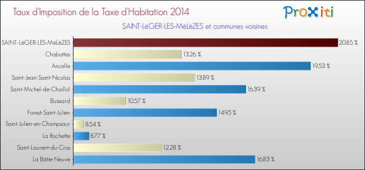 Taux d'imposition de la taxe d'habitation 2014 pour SAINT-LéGER-LES-MéLèZES et les communes proches Comparaison des taux d'imposition de la taxe d'habitation 2014 pour SAINT-LéGER-LES-MéLèZES et les communes voisines