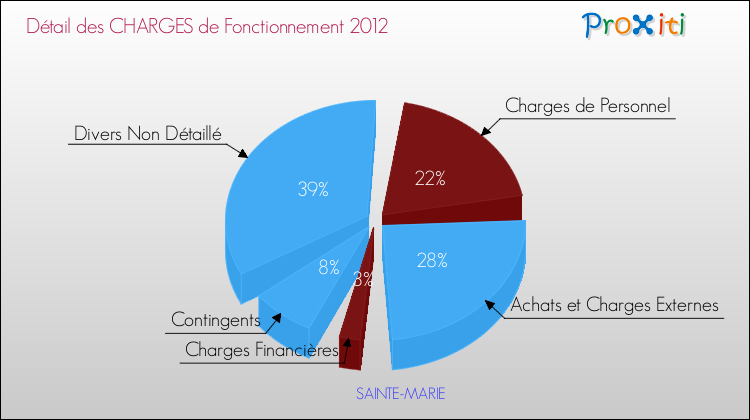 Décomposition des Charges de Fonctionnement 2012 de la commune de SAINTE-MARIE Charges de Fonctionnement 2012 pour la commune de SAINTE-MARIE