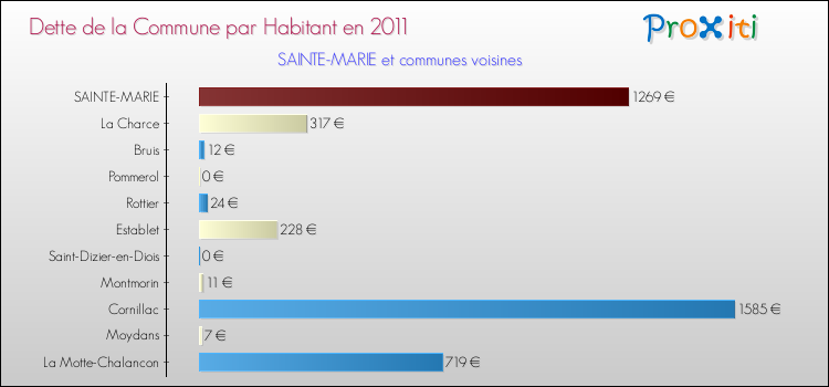 Dette par habitant de la commune en 2011 pour SAINTE-MARIE et les communes proches Comparaison de la dette par habitant de la commune en 2011 pour SAINTE-MARIE et les communes voisines