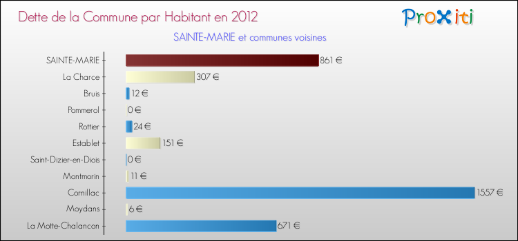 Dette par habitant de la commune en 2012 pour SAINTE-MARIE et les communes proches Comparaison de la dette par habitant de la commune en 2012 pour SAINTE-MARIE et les communes voisines