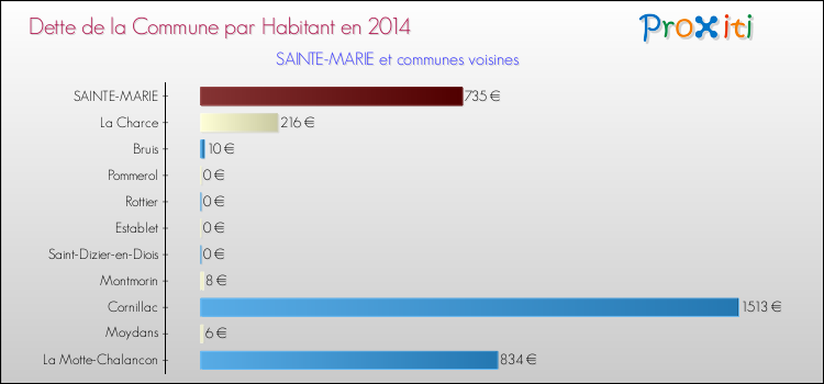Dette par habitant de la commune en 2014 pour SAINTE-MARIE et les communes proches Comparaison de la dette par habitant de la commune en 2014 pour SAINTE-MARIE et les communes voisines