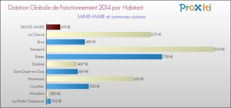 Montant des dotations globales de fonctionnement DGF par Habitant pour SAINTE-MARIE et les communes proches en 2014. Comparaison des des dotations globales de fonctionnement DGF par habitant pour SAINTE-MARIE et les communes voisines en 2014.