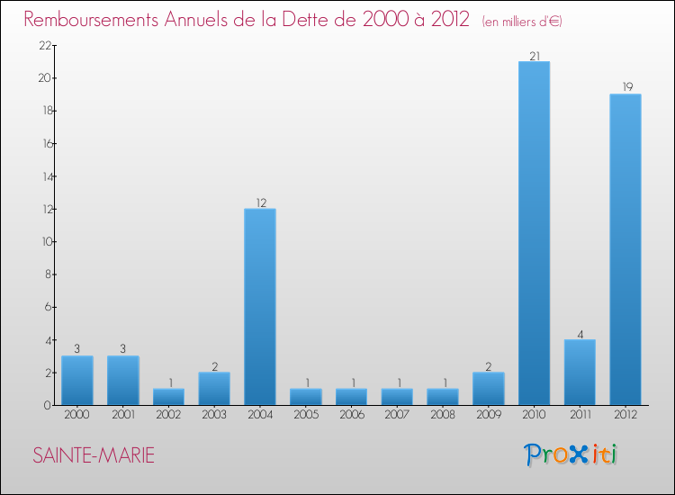 Evolution de l'annuité de la dette pour la commune de SAINTE-MARIE de 2000 à 2012 Annuités de la dette pour SAINTE-MARIE de 2000 à 2012