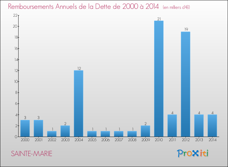 Evolution de l'annuité de la dette pour la commune de SAINTE-MARIE de 2000 à 2014 Annuités de la dette pour SAINTE-MARIE de 2000 à 2014
