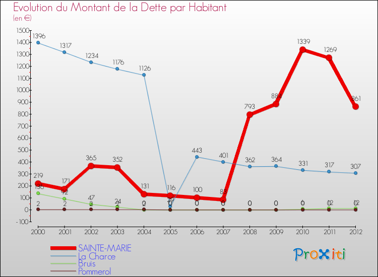Evolution de la dette par habitant pour la commune de SAINTE-MARIE et les communes proches de 2000 à 2012 Comparaison de la dette par habitant pour SAINTE-MARIE et les communes voisines de 2000 à 2012