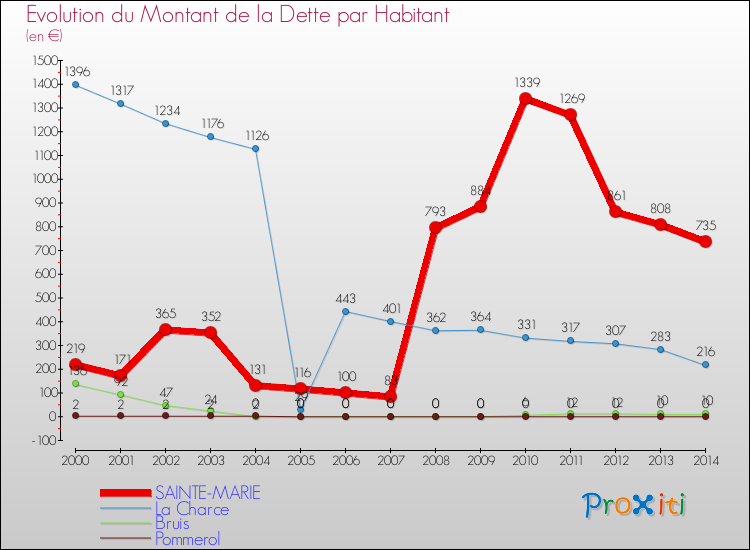 Evolution de la dette par habitant pour la commune de SAINTE-MARIE et les communes proches de 2000 à 2014 Comparaison de la dette par habitant pour SAINTE-MARIE et les communes voisines de 2000 à 2014