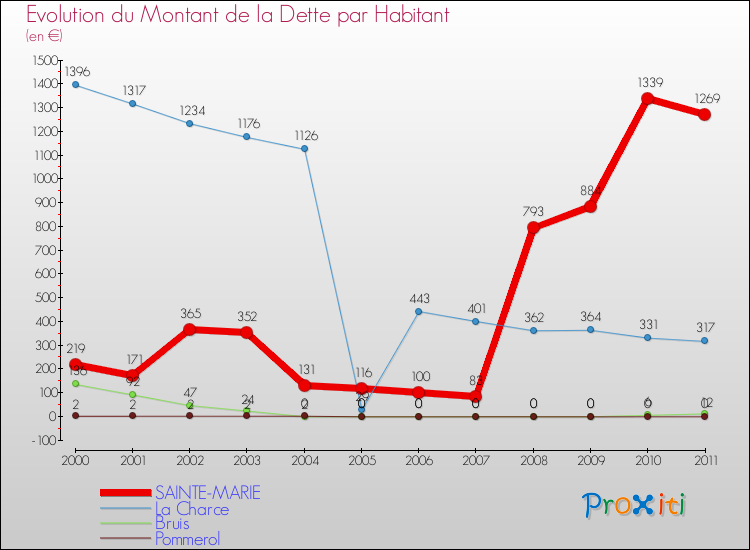 Evolution de la dette par habitant pour la commune de SAINTE-MARIE et les communes proches Comparaison de la dette par habitant pour SAINTE-MARIE et les communes voisines