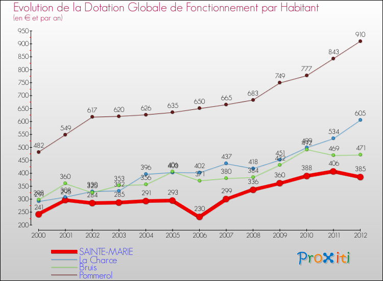 Evolution et montant de la dotation globale de fonctionnement par Habitant pour SAINTE-MARIE et les communes proches Comparaison des dotations globales de fonctionnement par habitant pour SAINTE-MARIE et les communes voisines