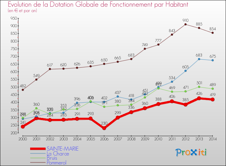 Evolution et montant de la dotation globale de fonctionnement par Habitant pour SAINTE-MARIE et les communes proches de 2000 à 2014. Comparaison des dotations globales de fonctionnement par habitant pour SAINTE-MARIE et les communes voisines de 2000 à 2014.