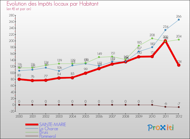 Evolution et montant des impôts locaux par Habitant pour SAINTE-MARIE et les communes proches Comparaison des impôts locaux par habitant pour SAINTE-MARIE et les communes voisines