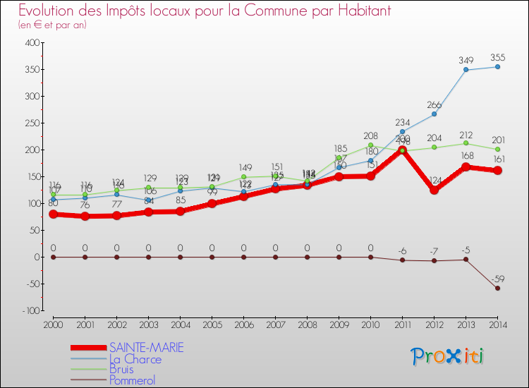 Evolution et montant des impôts locaux par Habitant pour SAINTE-MARIE et les communes proches de 2000 à 2014 Comparaison des impôts locaux par habitant pour SAINTE-MARIE et les communes voisines de 2000 à 2014