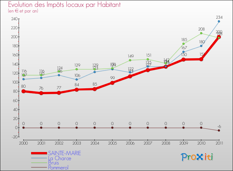 Evolution et montant des impôts locaux par Habitant pour SAINTE-MARIE et les communes proches Comparaison des impôts locaux par habitant pour SAINTE-MARIE et les communes voisines