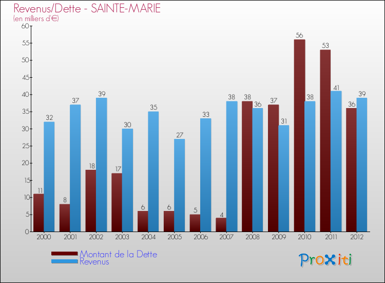 Evolution comparée de la dette et des revenus pour la commune de SAINTE-MARIE de 2000 à 2012 Comparaison de la dette et des revenus pour SAINTE-MARIE de 2000 à 2012