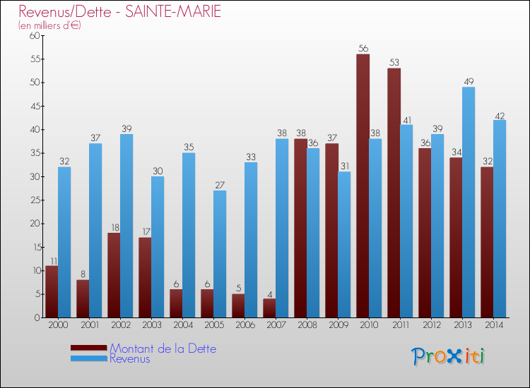 Evolution comparée de la dette et des revenus pour la commune de SAINTE-MARIE de 2000 à 2014 Comparaison de la dette et des revenus pour SAINTE-MARIE de 2000 à 2014