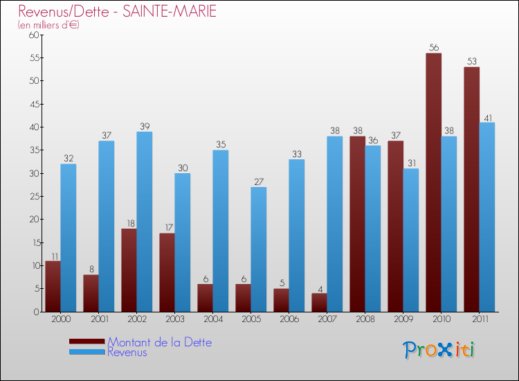 Evolution comparée de la dette et des revenus pour la commune de SAINTE-MARIE de 2000 à 2011 Comparaison de la dette et des revenus pour SAINTE-MARIE de 2000 à 2011