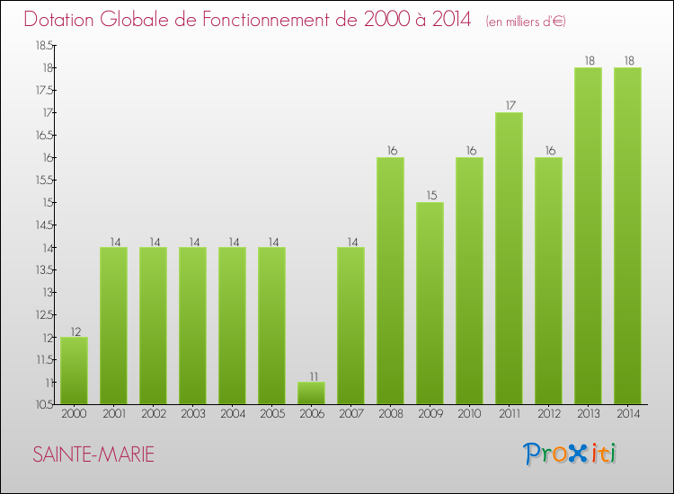 Evolution du montant de la Dotation Globale de Fonctionnement pour la commune de SAINTE-MARIE de 2000 à 2014 Evolution du montant de la Dotation Globale de Fonctionnement pour SAINTE-MARIE de 2000 à 2014
