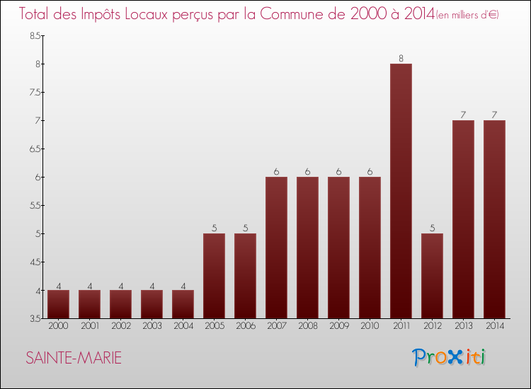 Evolution des Impôts Locaux pour la commune de SAINTE-MARIE de 2000 à 2014 Evolution des Impôts Locaux pour SAINTE-MARIE de 2000 à 2014