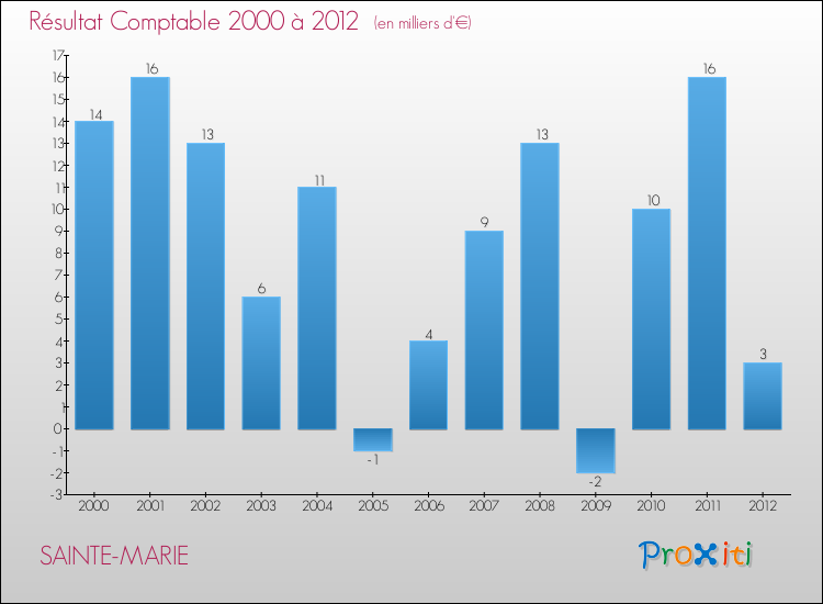 Evolution du résultat comptable pour la commune de SAINTE-MARIE de 2000 à 2012 Evolution du résultat comptable pour SAINTE-MARIE de 2000 à 2012