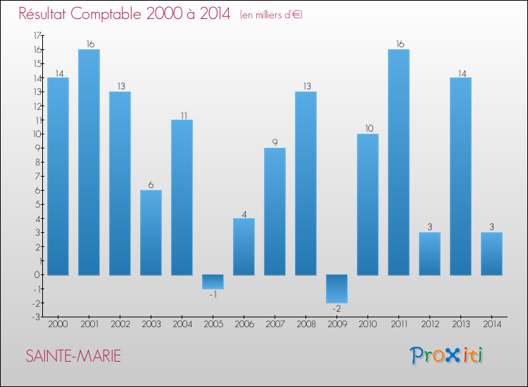 Evolution du résultat comptable pour la commune de SAINTE-MARIE de 2000 à 2014 Evolution du résultat comptable pour SAINTE-MARIE de 2000 à 2014