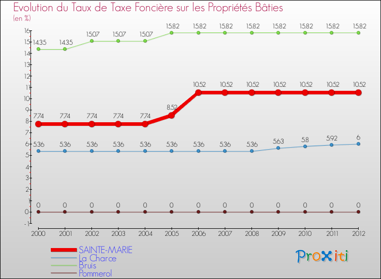 Evolution du taux de la taxe foncière sur le bati pour SAINTE-MARIE et les communes proches de 2000 à 2012 Comparaison des taux de taxe foncière sur le bati pour SAINTE-MARIE et les communes voisines de 2000 à 2012