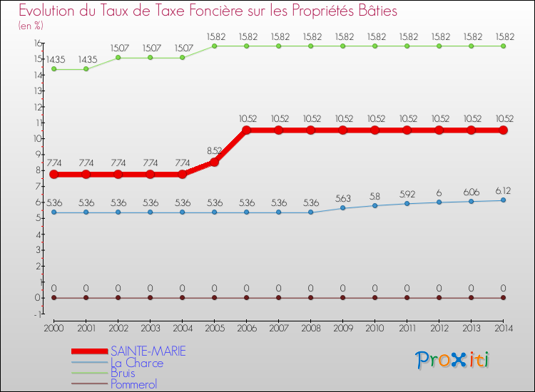 Evolution du taux de la taxe foncière sur le bati pour SAINTE-MARIE et les communes proches de 2000 à 2014 Comparaison des taux de taxe foncière sur le bati pour SAINTE-MARIE et les communes voisines de 2000 à 2014