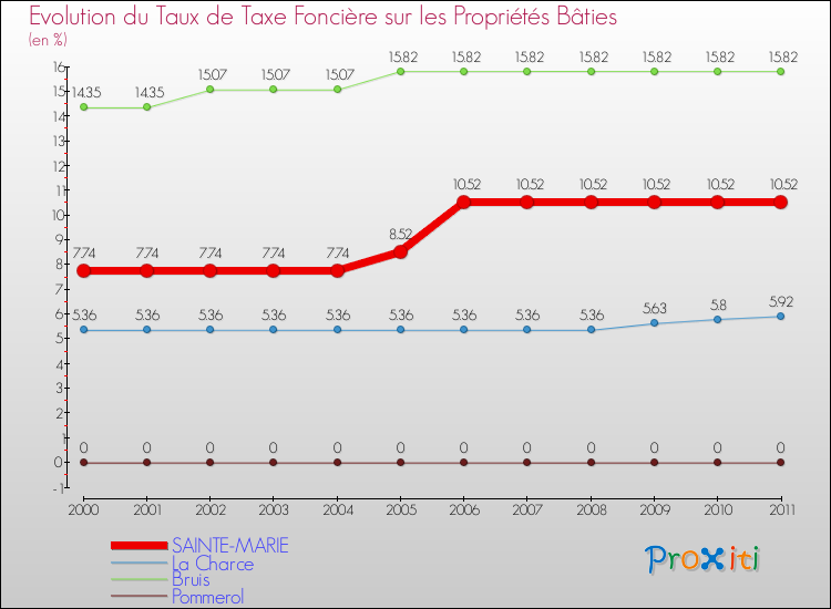 Evolution du taux de la taxe foncière sur le bati pour SAINTE-MARIE et les communes proches Comparaison des taux de taxe foncière sur le bati pour SAINTE-MARIE et les communes voisines