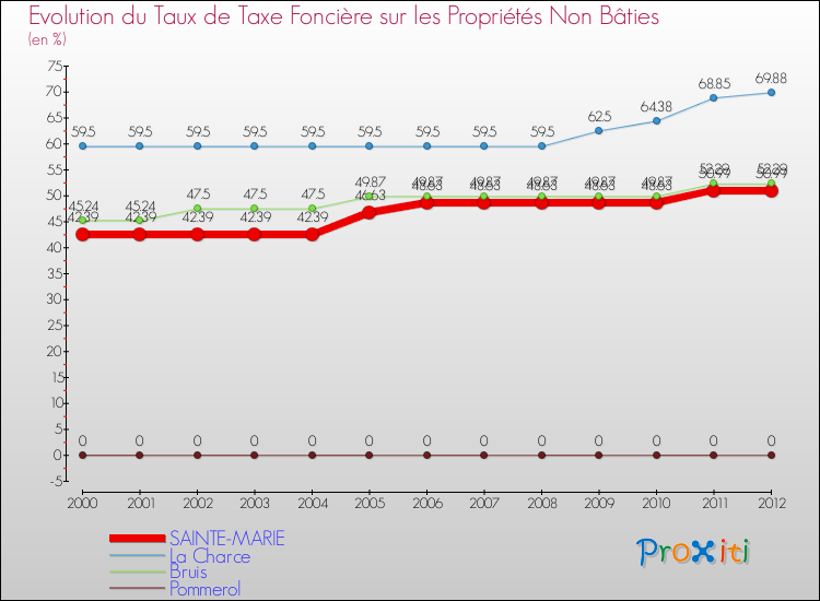 Evolution du taux de la taxe foncière sur les immeubles et terrains non batis pour SAINTE-MARIE et les communes proches de 2000 à 2012 Comparaison des taux de la taxe foncière sur les immeubles et terrains non batis pour SAINTE-MARIE et les communes voisines de 2000 à 2012