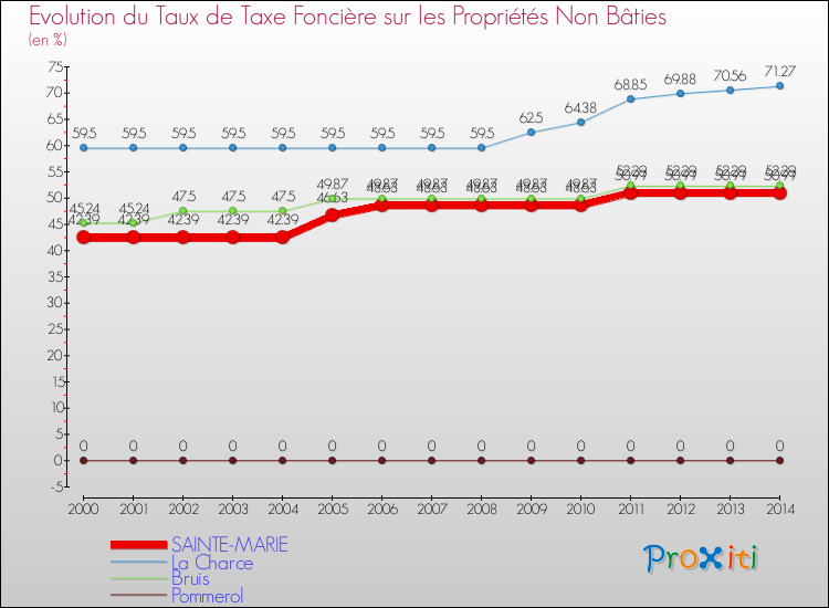 Evolution du taux de la taxe foncière sur les immeubles et terrains non batis pour SAINTE-MARIE et les communes proches de 2000 à 2014 Comparaison des taux de la taxe foncière sur les immeubles et terrains non batis pour SAINTE-MARIE et les communes voisines de 2000 à 2014
