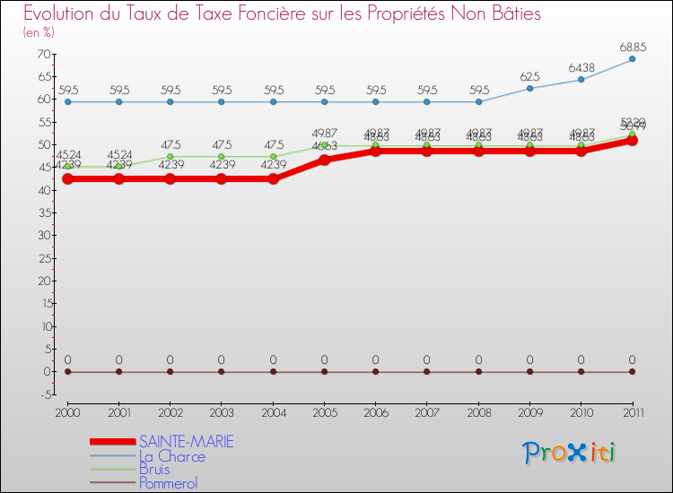 Evolution du taux de la taxe foncière sur les immeubles et terrains non batis pour SAINTE-MARIE et les communes proches Comparaison des taux de la taxe foncière sur les immeubles et terrains non batis pour SAINTE-MARIE et les communes voisines