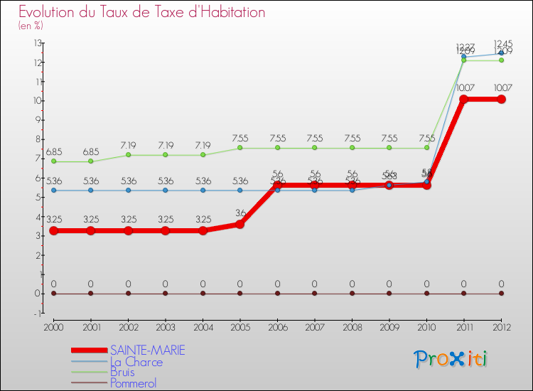 Evolution du taux de la taxe d'habitation pour SAINTE-MARIE et les communes proches Comparaison des taux de la taxe d'habitation pour SAINTE-MARIE et les communes voisines