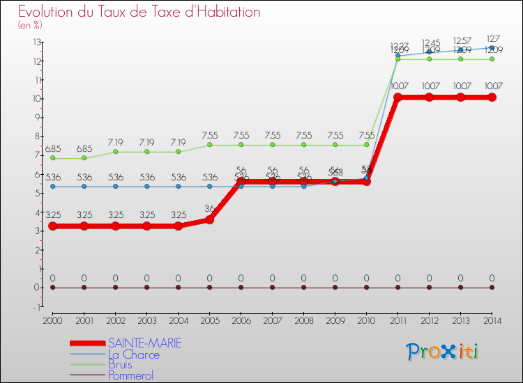 Evolution du taux de la taxe d'habitation pour SAINTE-MARIE et les communes proches de 2000 à 2014 Comparaison des taux de la taxe d'habitation pour SAINTE-MARIE et les communes voisines de 2000 à 2014