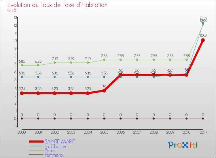Evolution du taux de la taxe d'habitation pour SAINTE-MARIE et les communes proches Comparaison des taux de la taxe d'habitation pour SAINTE-MARIE et les communes voisines
