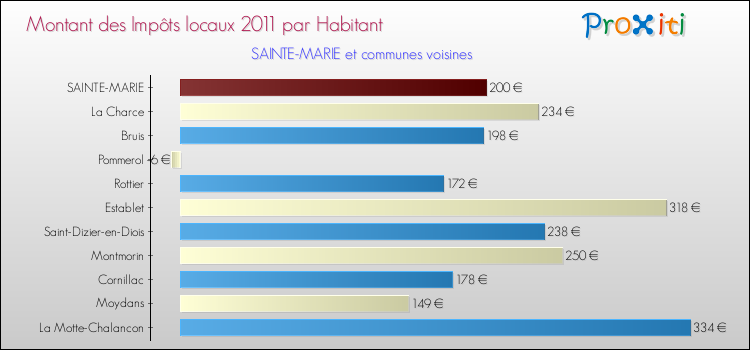 Montant des impôts locaux par Habitant pour SAINTE-MARIE et les communes proches Comparaison des impôts locaux par habitant pour SAINTE-MARIE et les communes voisines