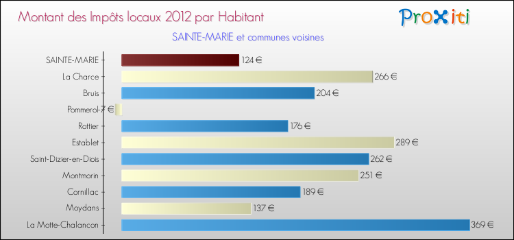 Montant des impôts locaux par Habitant pour SAINTE-MARIE et les communes proches Comparaison des impôts locaux par habitant pour SAINTE-MARIE et les communes voisines