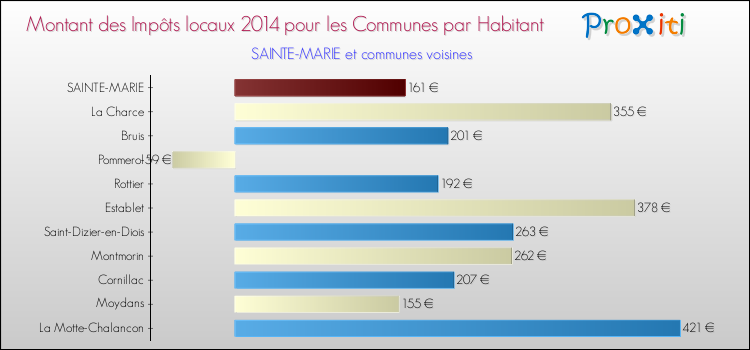 Montant des impôts locaux par Habitant pour SAINTE-MARIE et les communes proches en 2014 Comparaison des impôts locaux par habitant pour SAINTE-MARIE et les communes voisines en 2014