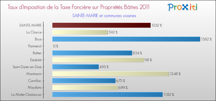 Taux d'imposition de la taxe foncière sur le bati 2011 pour SAINTE-MARIE et les communes proches Comparaison des taux d'imposition de la taxe foncière sur le bati 2011 pour SAINTE-MARIE et les communes voisines