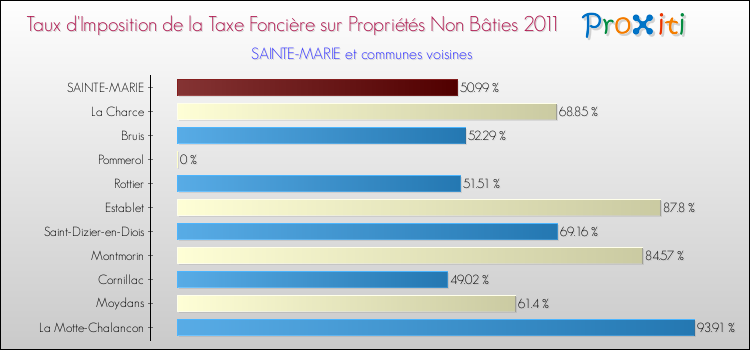 Taux d'imposition de la taxe foncière sur les immeubles et terrains non batis 2011 pour SAINTE-MARIE et les communes proches Comparaison des taux d'imposition de la taxe foncière sur les immeubles et terrains non batis 2011 pour SAINTE-MARIE et les communes voisines