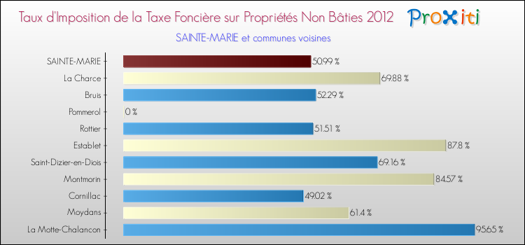 Taux d'imposition de la taxe foncière sur les immeubles et terrains non batis 2012 pour SAINTE-MARIE et les communes proches Comparaison des taux d'imposition de la taxe foncière sur les immeubles et terrains non batis 2012 pour SAINTE-MARIE et les communes voisines