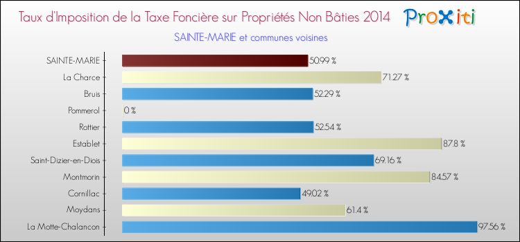 Taux d'imposition de la taxe foncière sur les immeubles et terrains non batis 2014 pour SAINTE-MARIE et les communes proches Comparaison des taux d'imposition de la taxe foncière sur les immeubles et terrains non batis 2014 pour SAINTE-MARIE et les communes voisines
