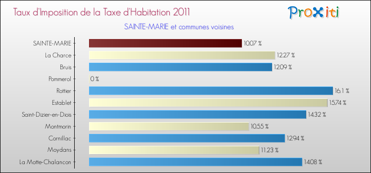 Taux d'imposition de la taxe d'habitation 2011 pour SAINTE-MARIE et les communes proches Comparaison des taux d'imposition de la taxe d'habitation 2011 pour SAINTE-MARIE et les communes voisines