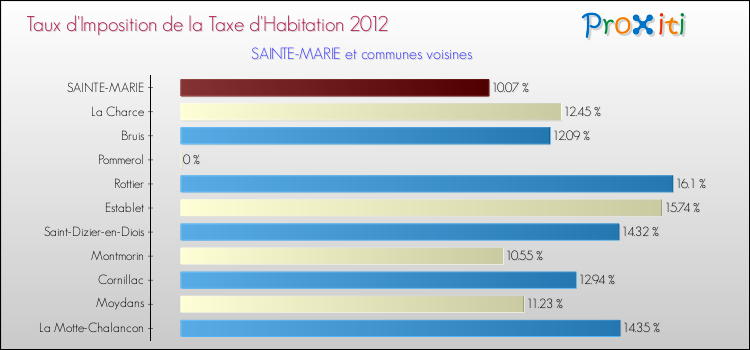 Taux d'imposition de la taxe d'habitation 2012 pour SAINTE-MARIE et les communes proches Comparaison des taux d'imposition de la taxe d'habitation 2012 pour SAINTE-MARIE et les communes voisines