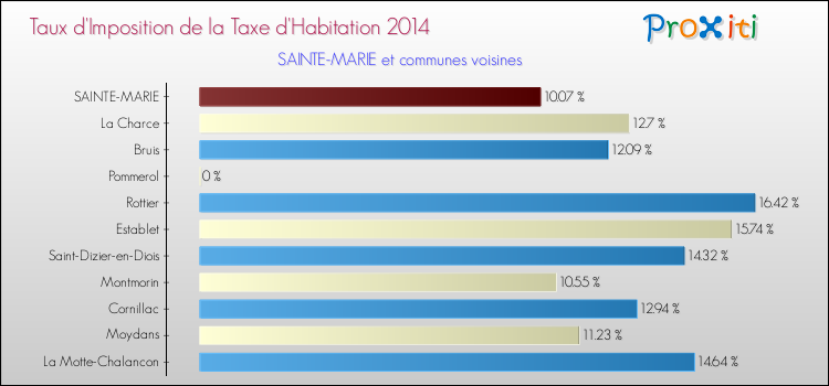 Taux d'imposition de la taxe d'habitation 2014 pour SAINTE-MARIE et les communes proches Comparaison des taux d'imposition de la taxe d'habitation 2014 pour SAINTE-MARIE et les communes voisines